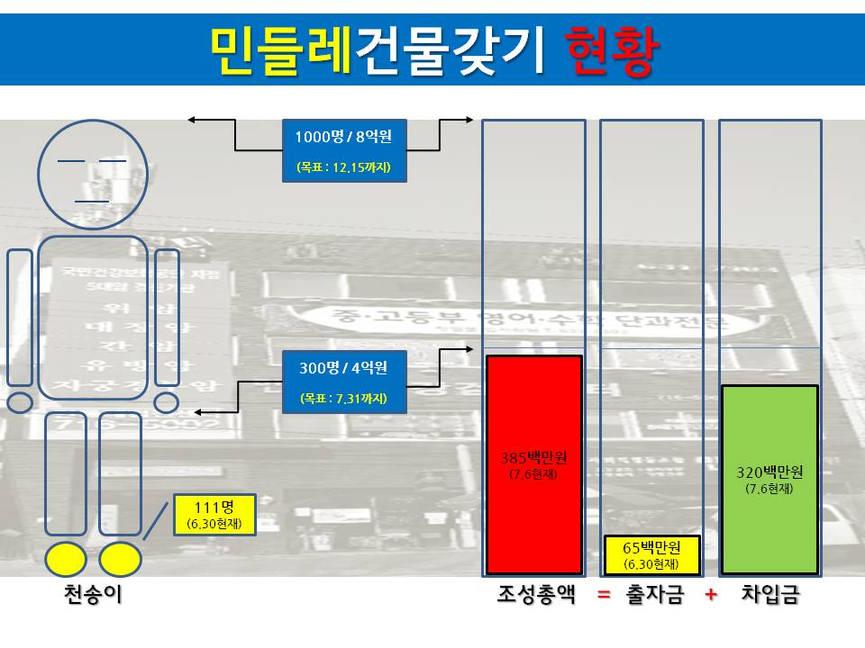 건물갖기 현황.jpg