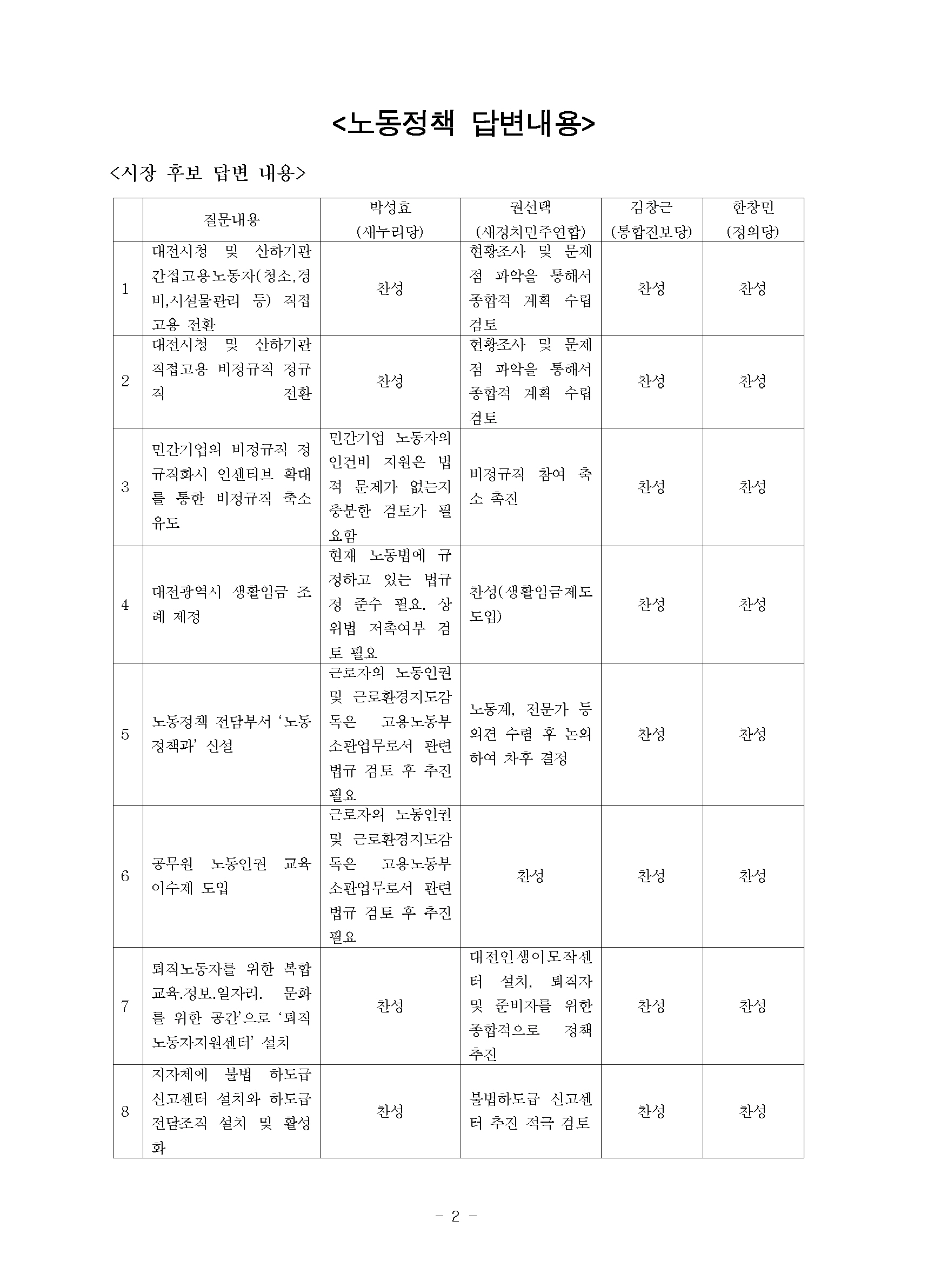 포맷변환_20140529 민노총 대전 지방선거 후보자 노동정책 및 민영화 정책 답변자료 공유_f01.jpg