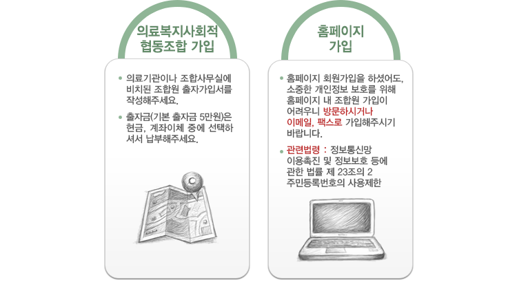 의료복지사회적 협동조합 가입· 의료기관이나 조합 사무실에 비치된 조합원 출자가입서를 작성해주세요.· 출자금(기본 출자금 5만원)은 현금,CMS,계좌이체 중에서 선택하셔서 납부해주세요.이메일 & 팩스 가입· 부득이하게 방문이 어려우신 분은 아래의 가입서를 다운로드하여 작성하신 후 보내주세요.· 메일 6389042@hanmail.net으로 보내주시거나 팩스 042)638-9055로 보내주세요.· 보내신 후 꼭 확인전화를 해주셔야 누락되지 않습니다.· 출자금(기본 출자금 5만원)은 현금,CMS,계좌이체 중에서 선택하셔서 납부해주세요.홈페이지 가입· 홈페이지 회원가입을 하셨어도, 소중한 개인정보 보호를 위해 홈페이지 내 조합원 가입이 어려우니 방문하시거나 이메일, 팩스로 가입해주시기바랍니다.· 관련법령 : 정보통신망 이용촉진 및 정보보호 등에 관한 법률 제 23조의 2 주민등록번호의 사용제한